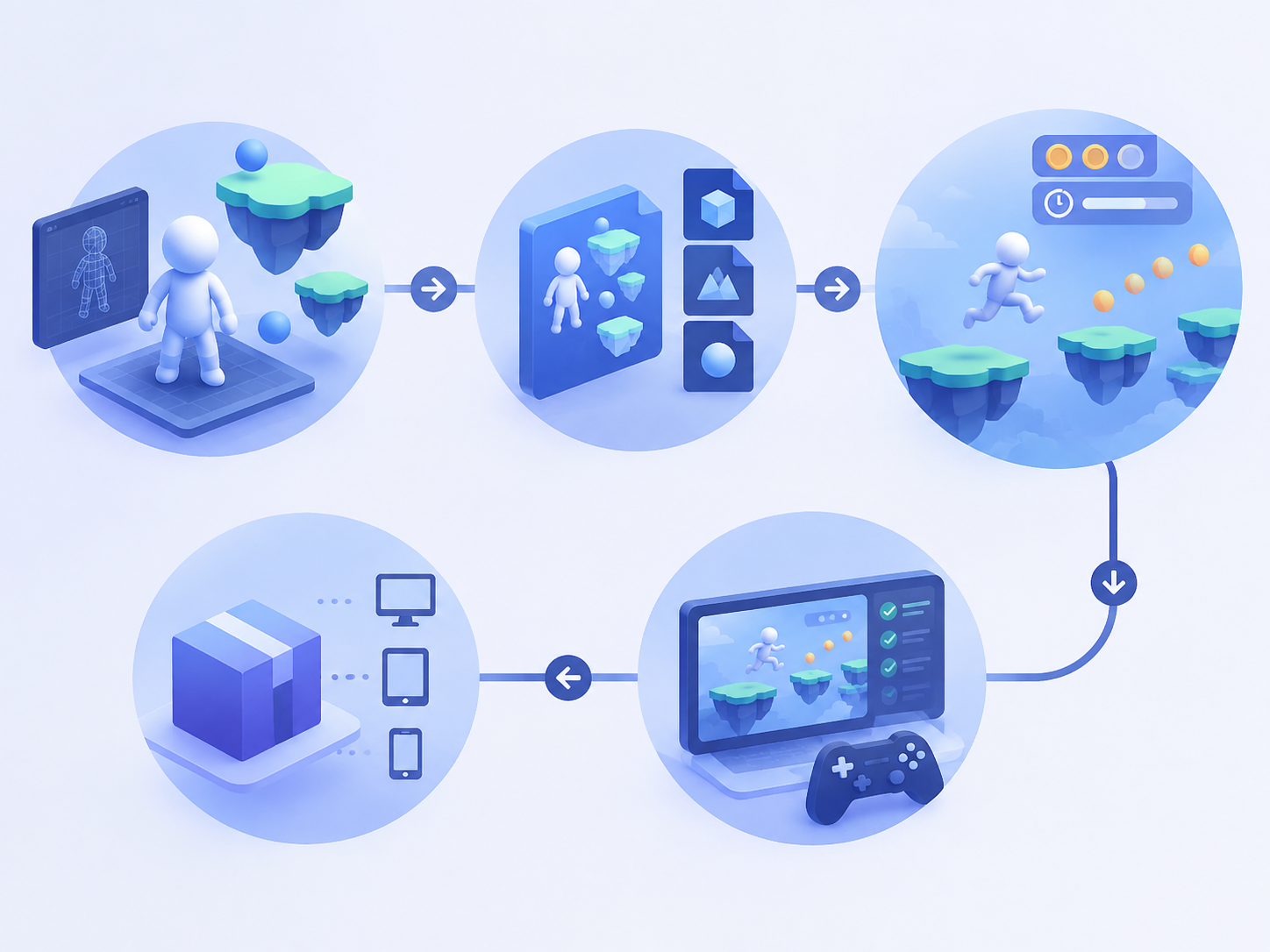 3D网页游戏生产链路的抽象示意图